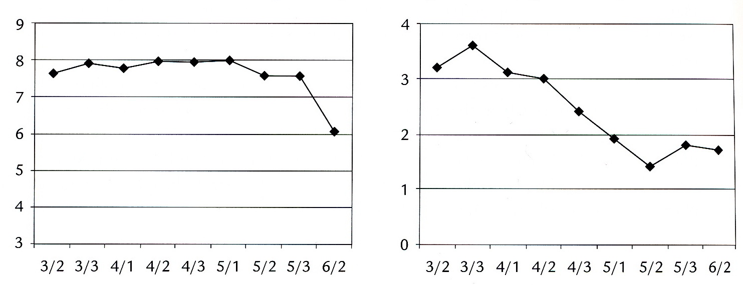 Figuur 2. Leer en gedragsrapporten van Job, beginnend bij groep 3, tweede rapport tot groep 6, tweede rapport.