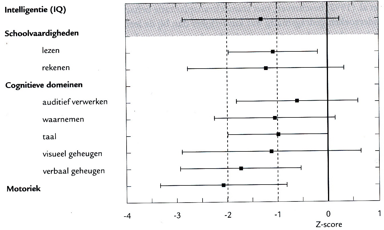 Figuur 1. Uitgangsbeeld van het neuropsychologisch onderzoek bij 21 kinderen met MLD.