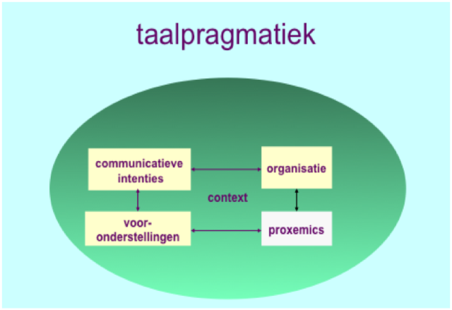 Figuur 1. Schematische weergave van taalpragmatiek